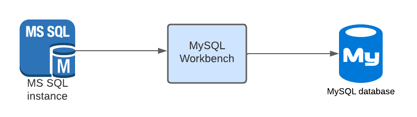 Migrate MS SQL to MySQL Database